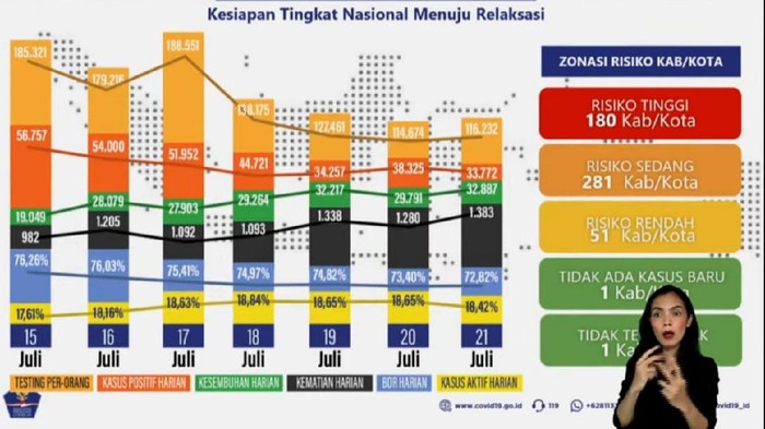 Paparan Satgas Penanganan COVID-19 perihal zonasi Corona. (screenshot kanal YouTube Setpres), Kamis (22/7/2021).