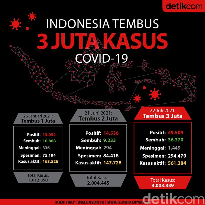 3 Juta kasus COVID-19 di Indonesia