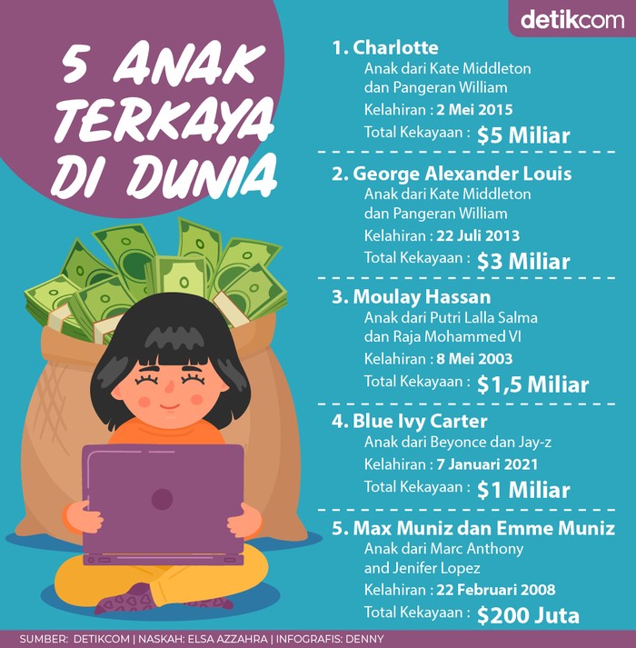 Daftar Anak Paling Kaya Daftar Anak Paling Kaya