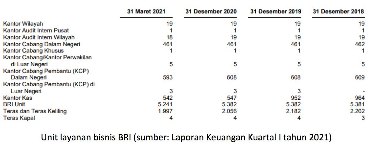 Data Kantor Cabang BRI 2020