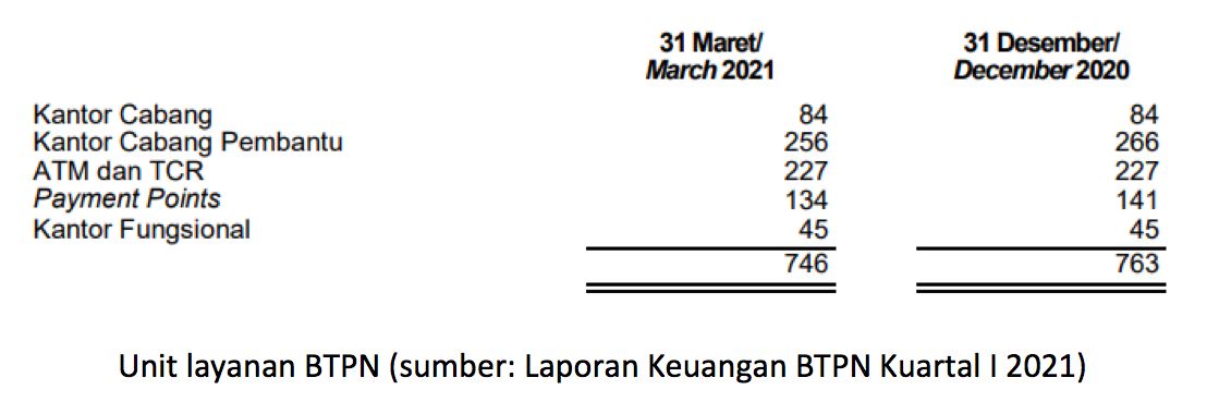 Data Kantor Cabang BTPN 2020