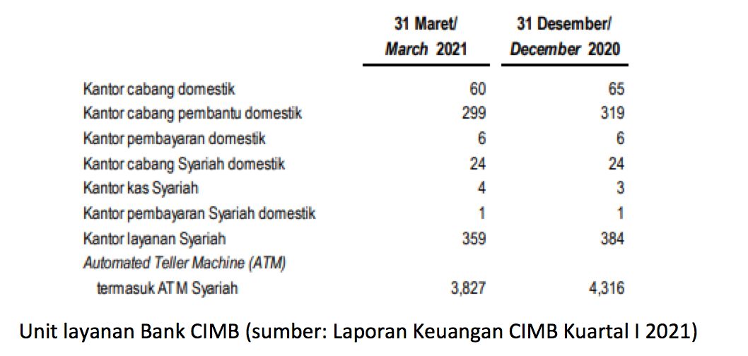 Data Kantor Cabang CIMB 2020