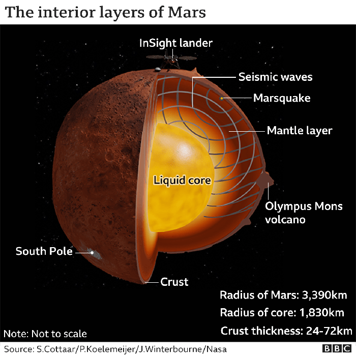Interior Planet Mars