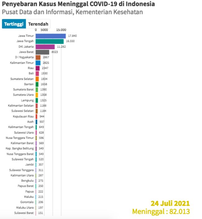 Data Kematian Covid-19 24 Juli 2021, Satgas Covid-19