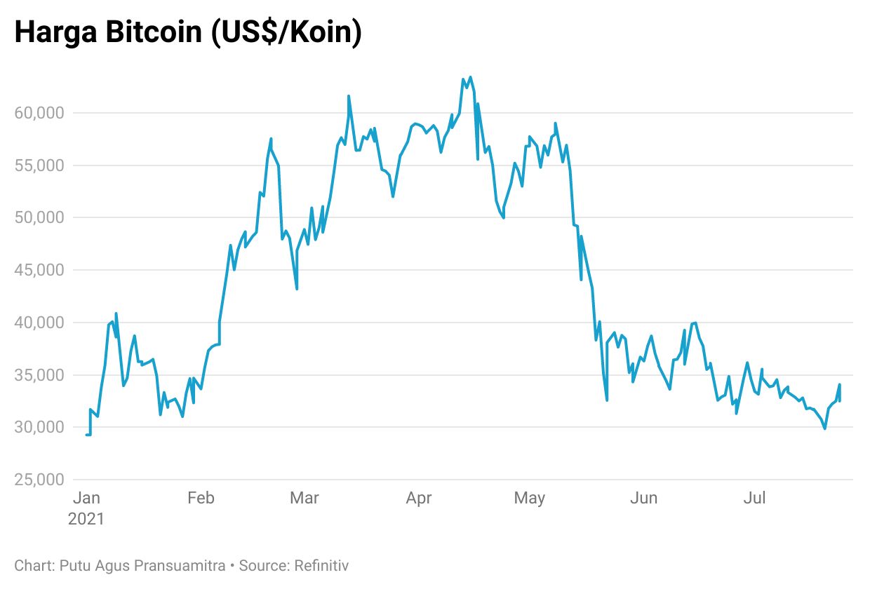 Will bitcoin rise in april 2021