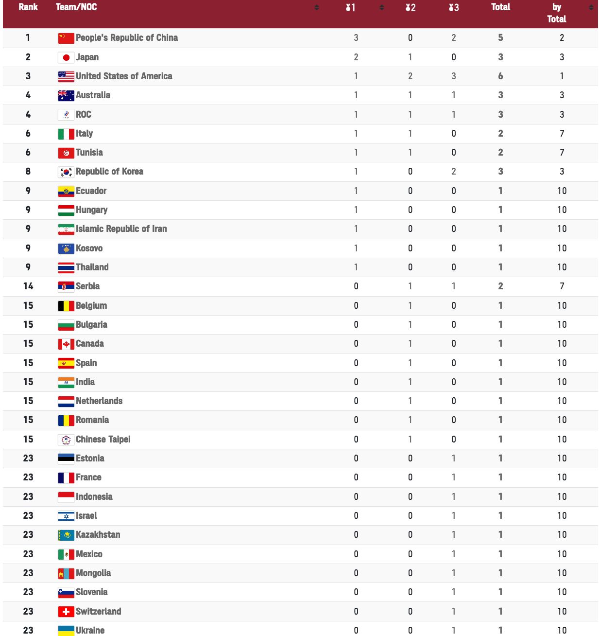 Perolehan medali 2020 daftar olimpiade tokyo Daftar Peraih