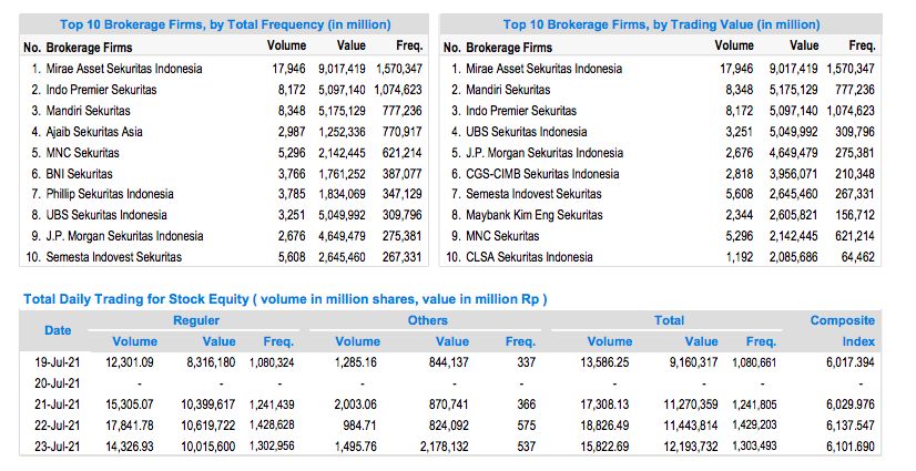 Top Broker of the Week (19-23 July 2021), IDX