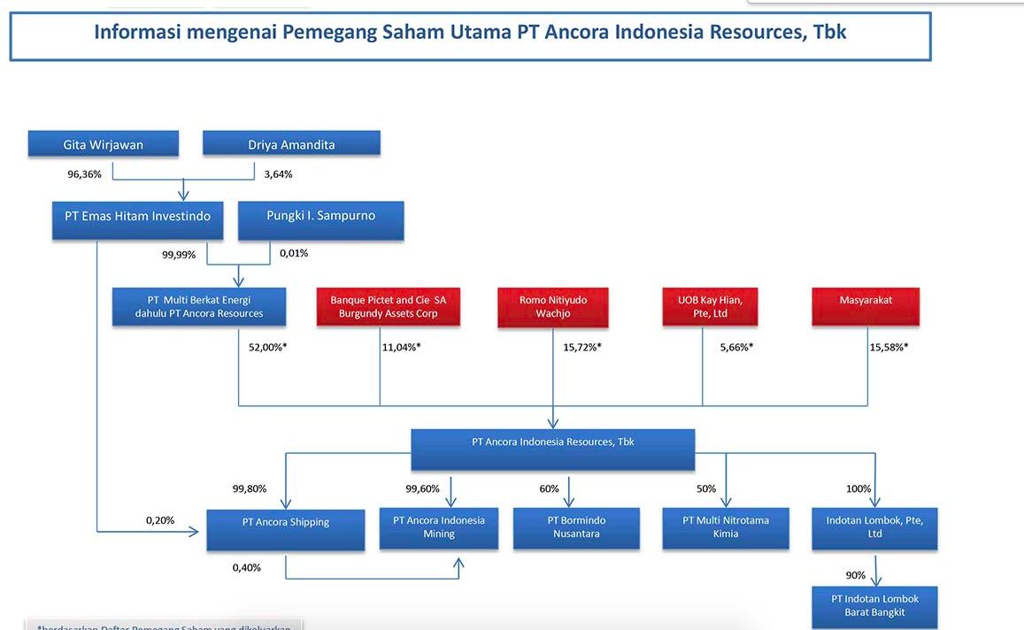 Pemegang saham terakhir OKAS, situs Ancora