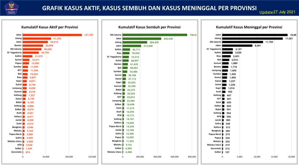 Data kasus aktif Corona, sembuh dan meninggal (dok. Satgas COVID-19)