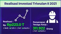 Kuartal II, Realisasi Investasi Naik 16,2% Jadi Rp 223 T