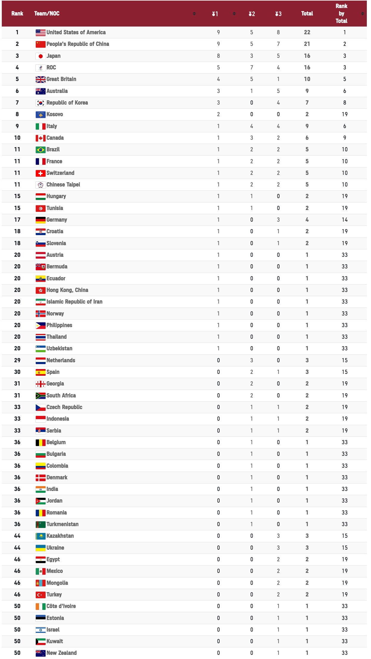 klasemen medali olimpiade tokyo 2020 olimpiade 2020 olimpiade tokyo olimpiade tokyo 2021 olimpiade 2021