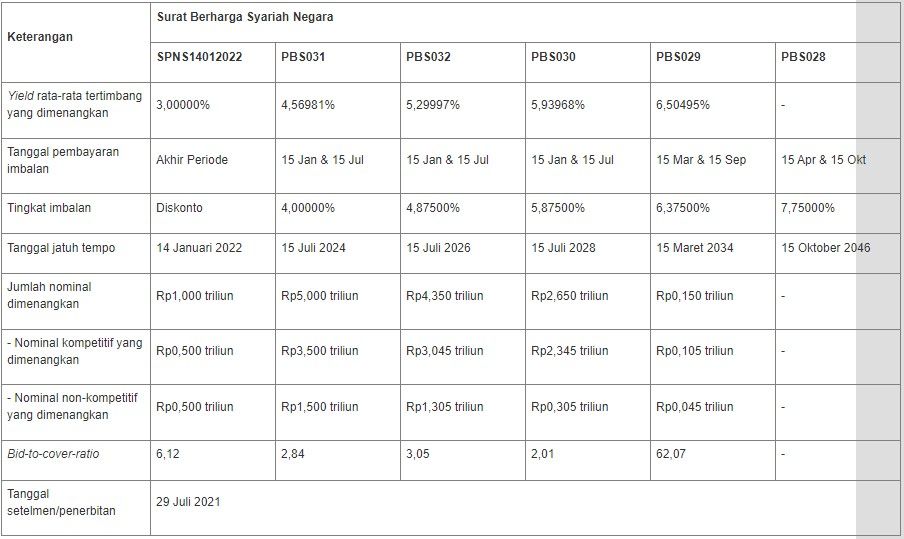 Lelang SBSN 27 Juli 2021
