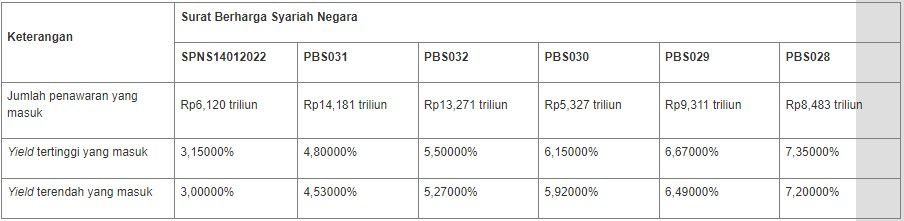 Lelang SBSN 27 Juli 2021