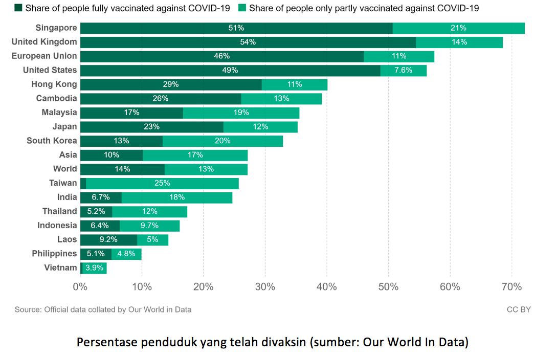 Persentase penduduk yang telah divaksin (sumber: Our World In Data) Persentase penduduk yang telah divaksin (sumber: Our World In Data)