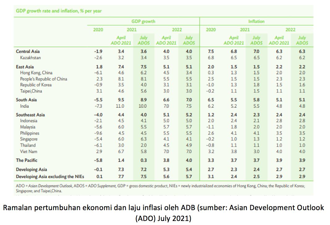 Ramalan pertumbuhan ekonomi dan laju inflasi oleh ADB (sumber: Asian Development Outlook (ADO) July 2021) Ramalan pertumbuhan ekonomi dan laju inflasi oleh ADB (sumber: Asian Development Outlook (ADO) July 2021)
