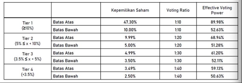 Aturan BEI mengenai saham hak suara multipel (SHSM) atau multiple voting shares (MVS). Aturan BEI mengenai saham hak suara multipel (SHSM) atau multiple voting shares (MVS).