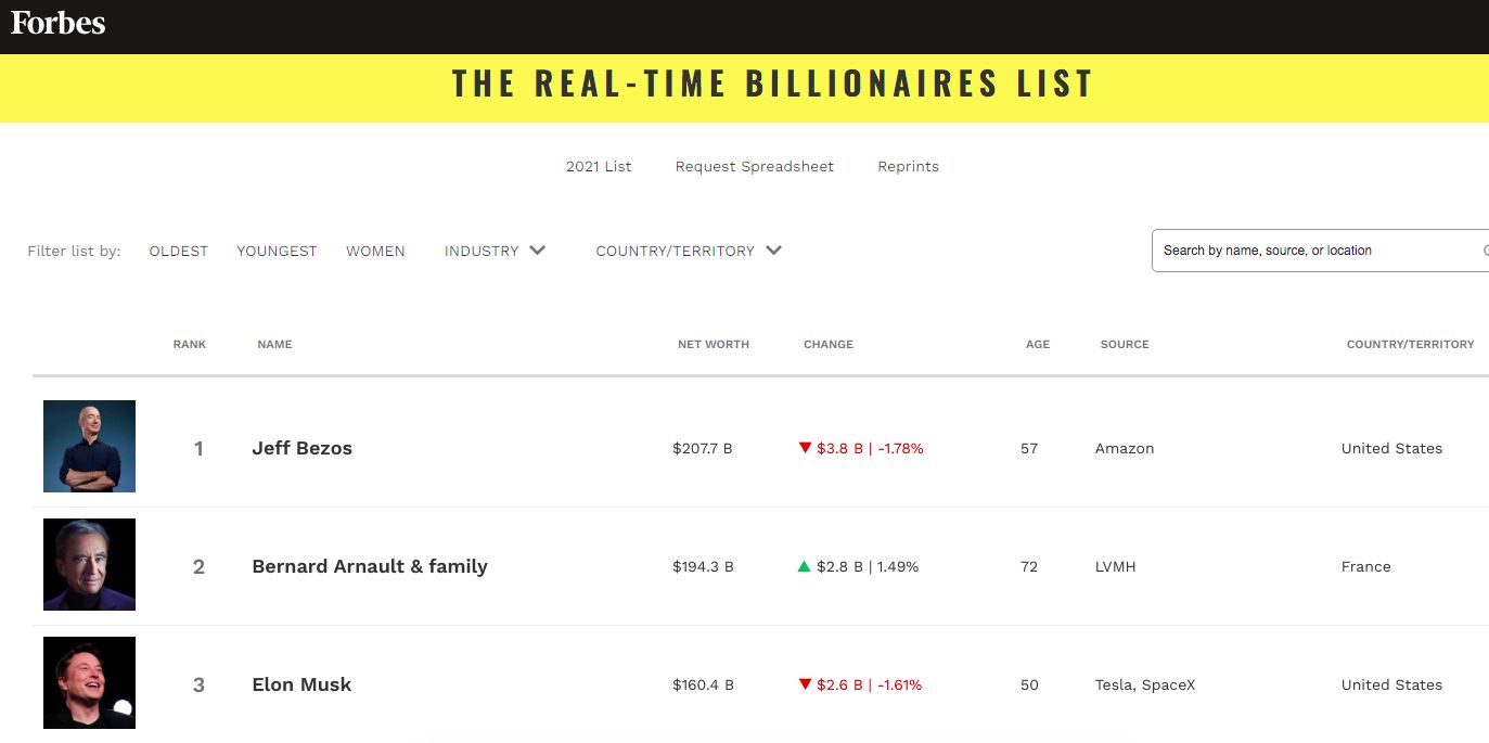 Data Forbes, 28 Juli, Rabu malam 20.00 WIB