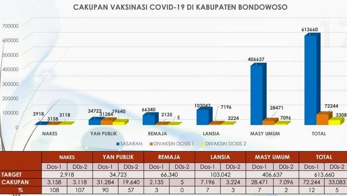 Dosis ke-2 Vaksinasi Remaja di Bondowoso Cuma Dikuti 5 Orang