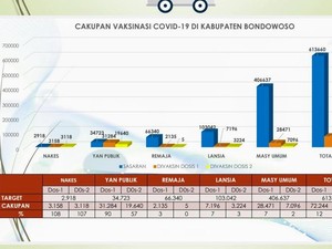 Termakan Hoaks, Dosis ke-2 Vaksinasi Remaja di Bondowoso Hanya 5 Orang