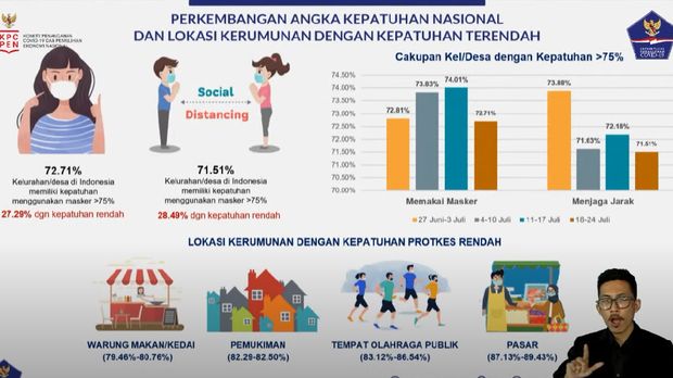 Grafik tingkat kepatuhan secara nasional per 25 Juli (Foto: Tangkapan layar YouTube BNPB)