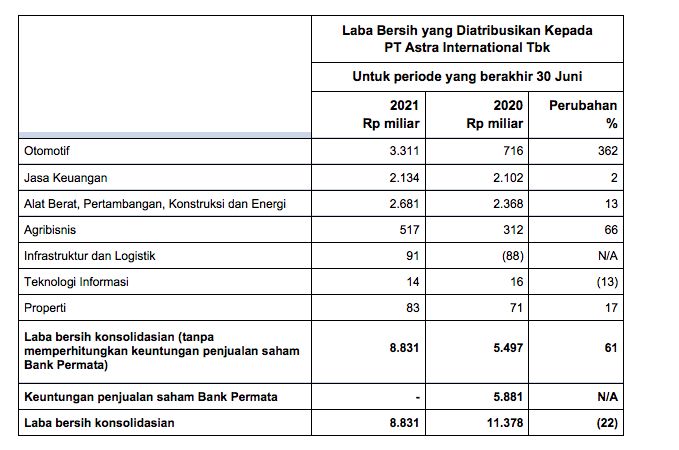 Rincian Laba Bersih ASII Semester I-2021