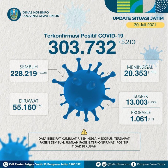 Kasus COVID-19 di Jatim terus bertambah. Pada Jumat (30/7/2021), ada tambahan 5.210 kasus COVID-19.