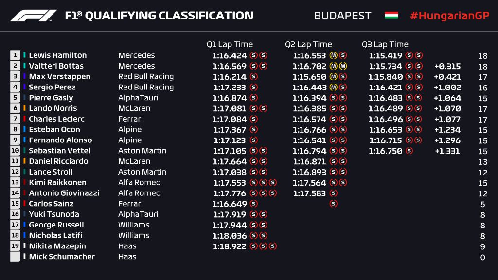 Formula 1, Kualifikasi GP Hungaria
