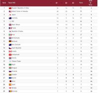 Klasemen Medali Olimpiade Tokyo: China Teratas, AS Geser Jepang