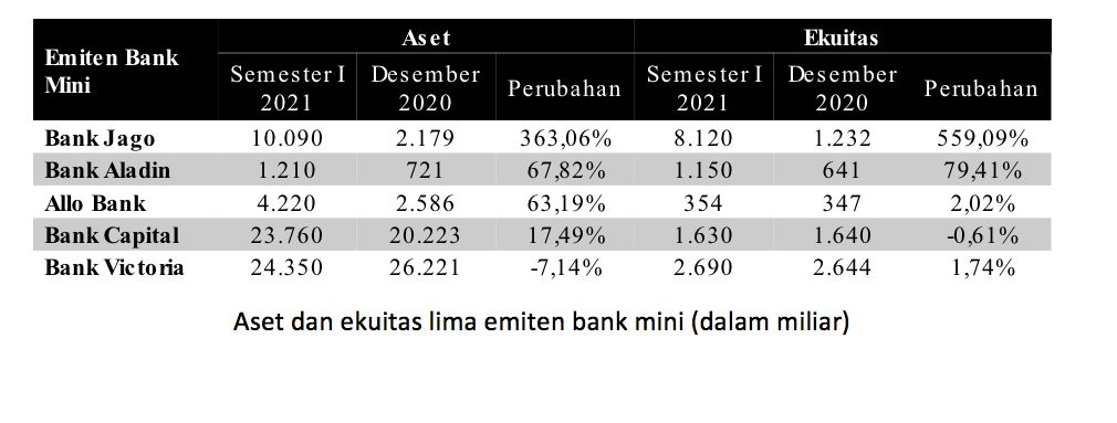Aset dan ekuitas lima emiten bank mini semester I (dalam miliar)/Ferry Sandria Aset dan ekuitas lima emiten bank mini semester I (dalam miliar)/Ferry Sandria