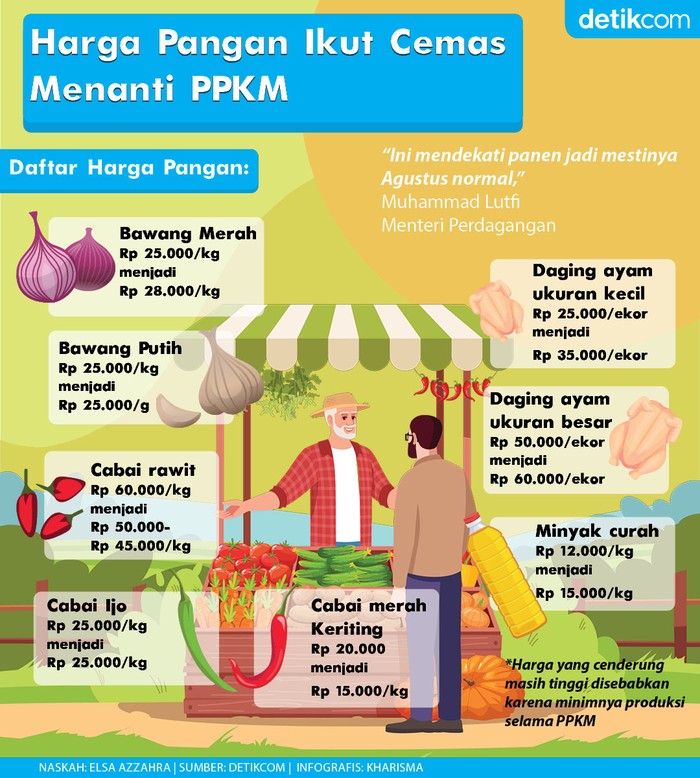 Harga Pangan Mahal