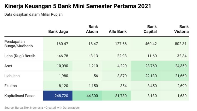 Kinerja keuangan lima emiten bank mini semester I/Ferry Sandria Kinerja keuangan lima emiten bank mini semester I/Ferry Sandria