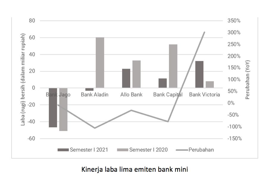 Kinerja laba lima emiten bank mini semester I/Ferry Sandria Kinerja laba lima emiten bank mini semester I/Ferry Sandria