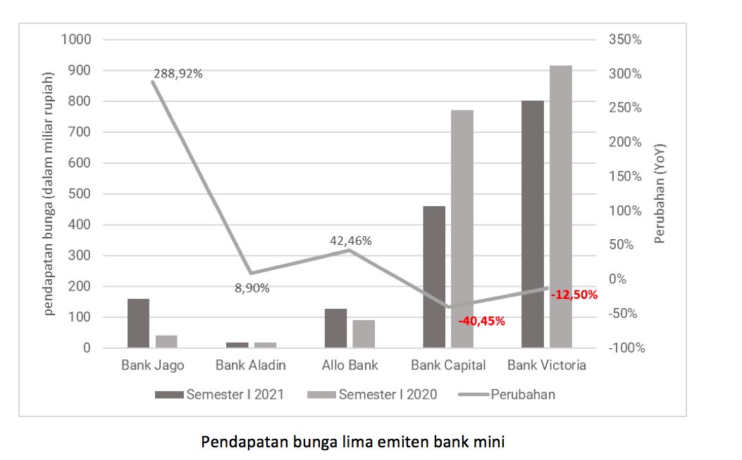 Pendapatan bunga lima emiten bank mini semester I/Ferry Sandria Pendapatan bunga lima emiten bank mini semester I/Ferry Sandria