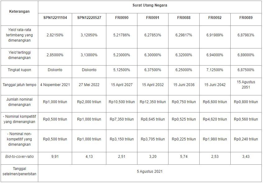 Lelang SUN 3 Agustus 2021