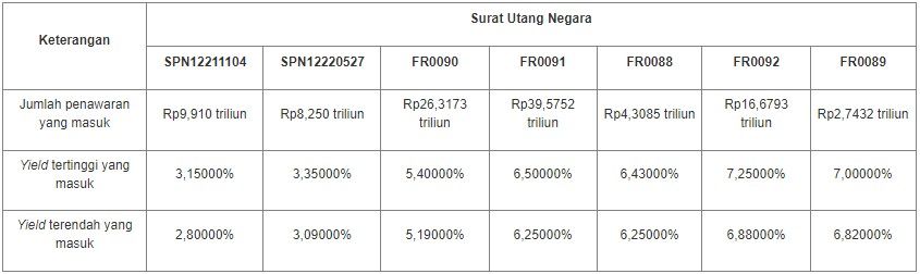 Lelang SUN 3 Agustus 2021