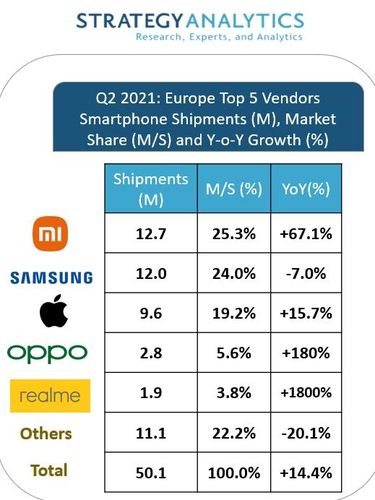 Xiaomi kuasai pasar ponsel Eropa Q2 2021