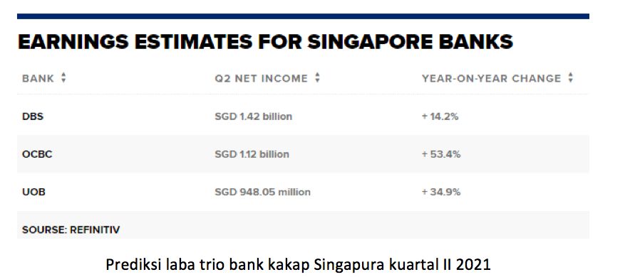 Prediksi laba trio bank kakap Singapura kuartal II 2021