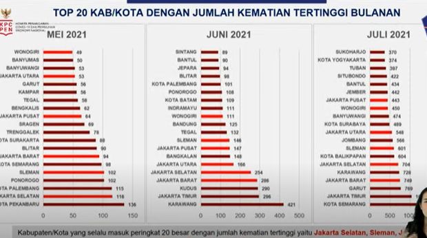 Daerah penyumbang angka kematian akibat Corona tertinggi di Indonesia (Tangkapan layar Youtube BNPB)