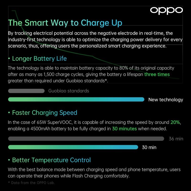 Fast Charging OPPO