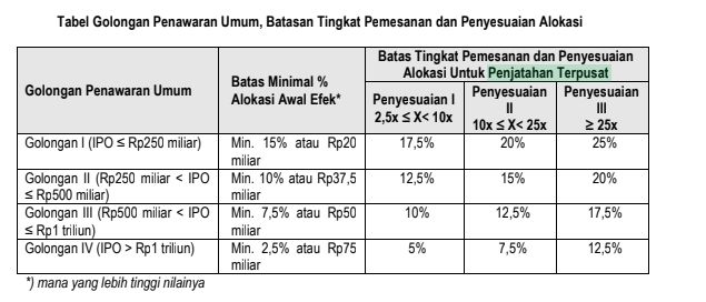 Golongan IPO, prospektus Bukalapak