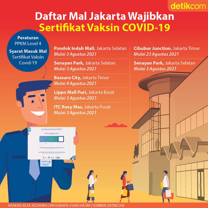 Masuk Mal Wajib Sertifikat Vaksin