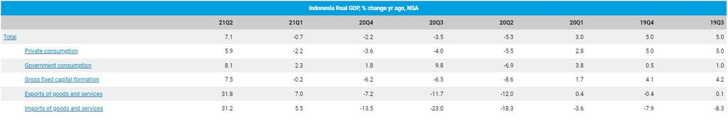 Indonesia Real GDP Detail