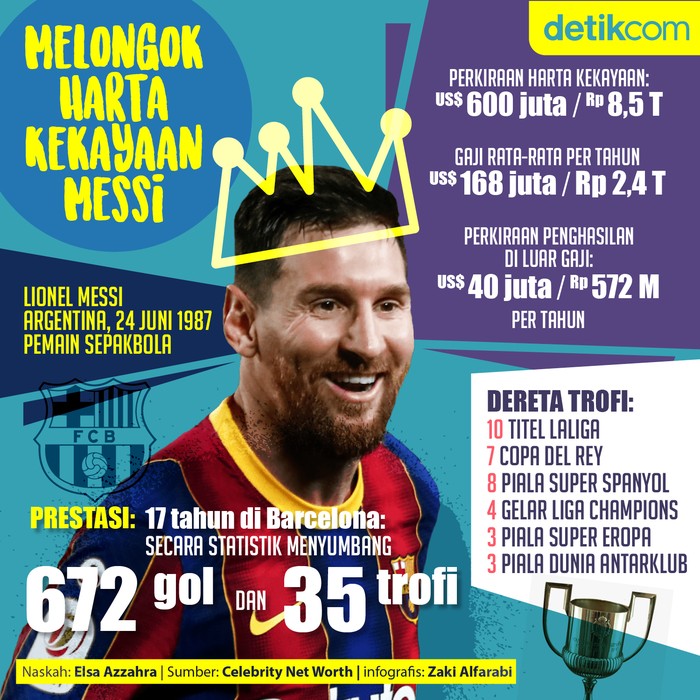 Infografis melongok harta kekayaan Lionel Messi Infografis melongok harta kekayaan Lionel Messi