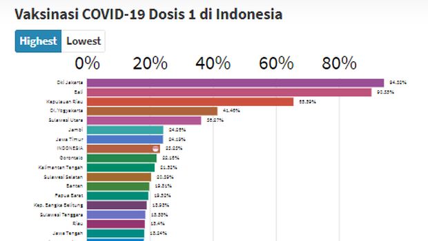 Tingkat Vaksinasi Dosis Pertama Provinsi di Indonesia