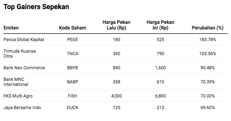 Top Gainers Sepekan (2-6 Agustus 2021)/BEI