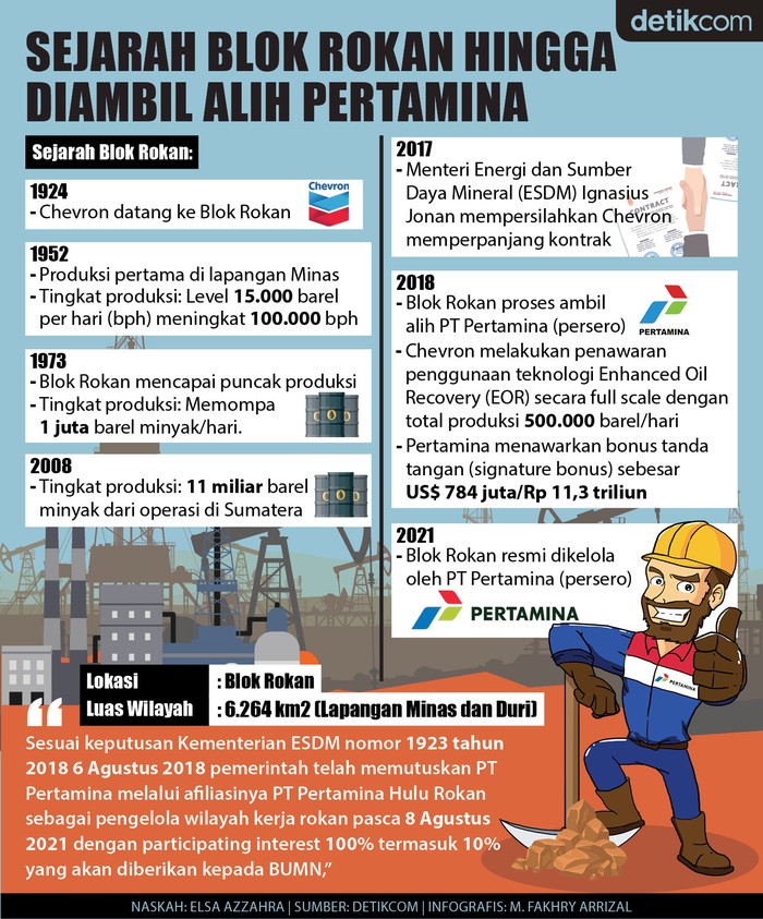 Blok Rokan Blok Rokan