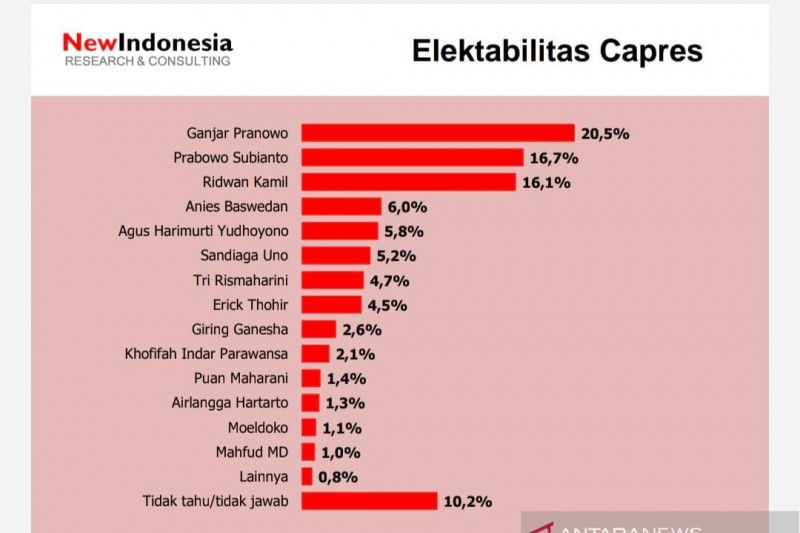 Hasil survei New Indonesia