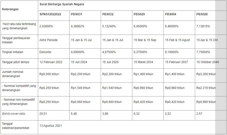 Lelang SBSN 10 Agustus 2021