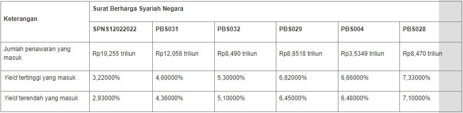 Lelang SBSN 10 Agustus 2021