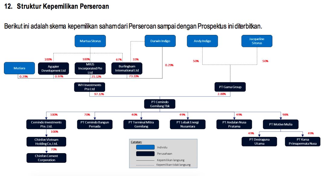 Prospektus IPO PT Cemindo Gemilang, 10 Agustus 2021